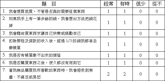 購物衝動障礙症候群檢測表