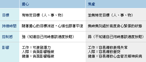 焦慮成為男性「心」殺手  