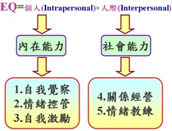 EQ建立五妙招